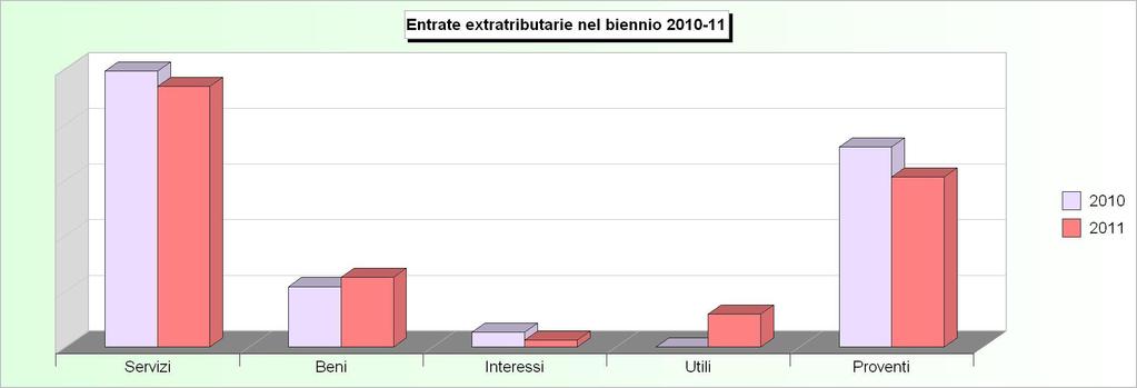 Tit.3 - ENTRATE EXTRA TRIBUTARIE (2007/2009: Accertamenti - 2010/2011: Stanziamenti) 2007 2008 2009 2010 2011 1 Proventi dei servizi pubblici 1.068.339,13 1.369.