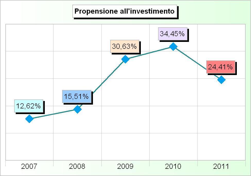 Tit.2 - SPESE IN CONTO CAPITALE (2007/2009: Impegni - 2010/2011: Stanziamenti) 2007 2008 2009 2010 2011 1 Amministrazione, gestione e controllo 256.672,47 199.301,00 2.135.752,13 2.554.150,00 1.248.