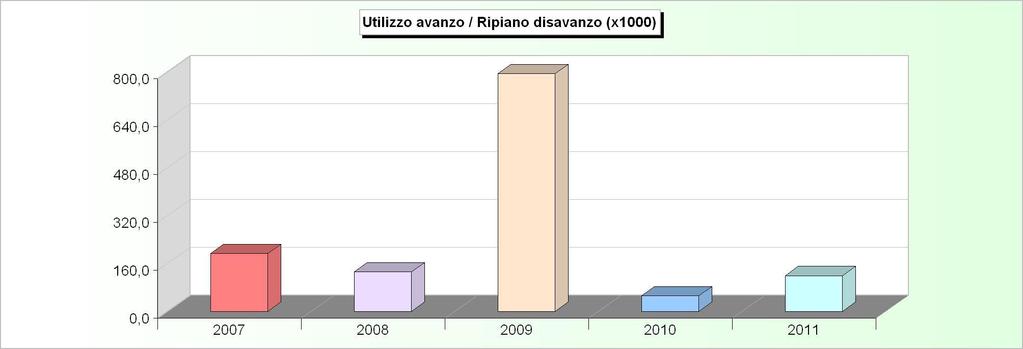 AVANZO APPLICATO 2007 2008 2009 2010 2011 Avanzo applicato a fin. bilancio corrente 70.447,83 66.000,00 139.055,56 17.000,00 0,00 Avanzo applicato a fin. bilancio investimenti 123.410,40 66.