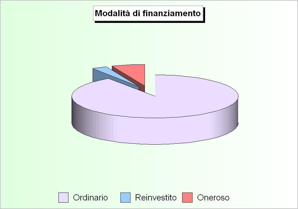 Bilancio di competenza Il bilancio investimenti La tabella riporta le poste che costituiscono gli addendi elementari del bilancio investimenti, gestione della sola competenza.