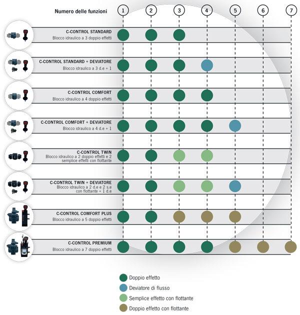 Contatore delle ore di lavoro giornaliere e totali; Contatore degli ettari giornalieri e totali; Scritte in diverse lingue.