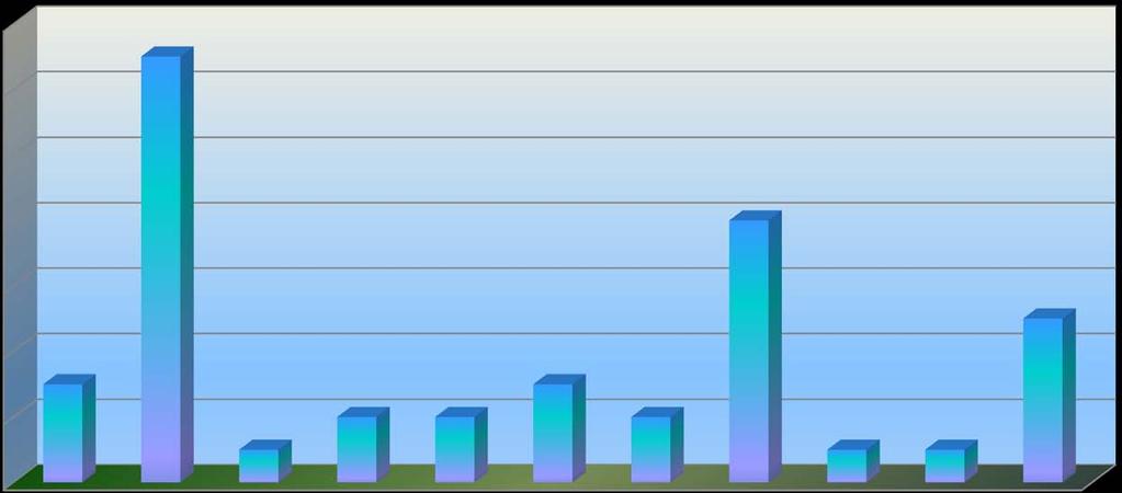 5 Grafico 7 Aperture dei procedimenti di valutazione nell'anno 2013 14 176 12 10 8 6 4 Avvocati 3 Igiene ambientale 13 Istituti di vigilanza 1 Metalmeccanici 2