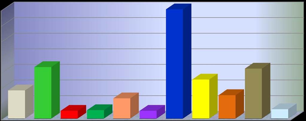 Grafico 8 Sanzioni per l'anno 2013 35.000,00 30.000,00 25.000,00 20.000,00 15.000,00 10.000,00 Avvocati 9.000,00 Igiene ambientale 16.500,00 Pulizie - Multiservizi 2.500,00 Istituti di vigilanza 2.