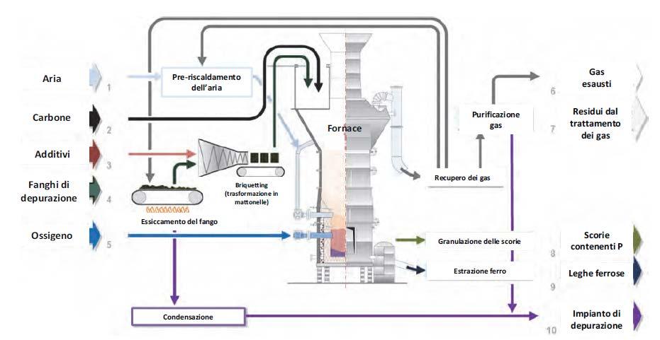 Processi e tecnologie di recupero di P dalla linea fanghi Gassificazione con fusione dei fanghi: che avviene all