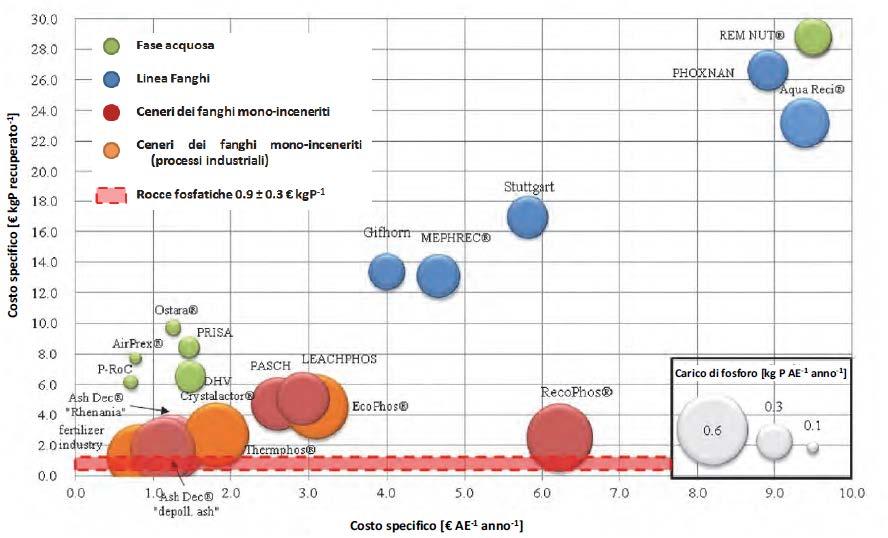 Confronto tra i vari processi Gli aspetti critici, comuni a tutti i processi sono: la necessità di uno sviluppo normativo che favorisca la commercializzazione dei prodotti ottenuti dai fanghi La