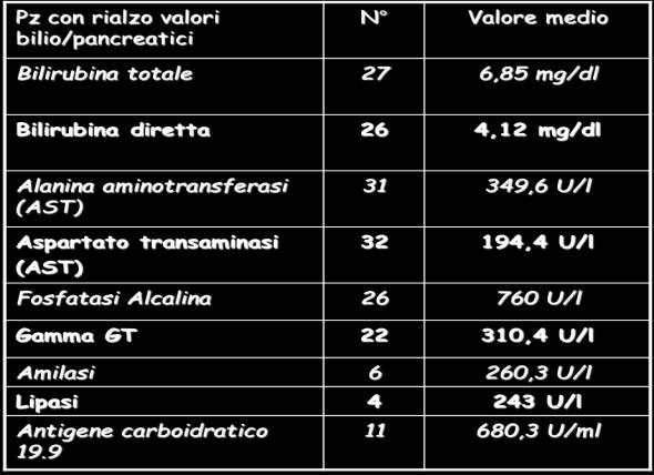 Nello studio sono stati arruolati pazienti con dilatazione della via biliare