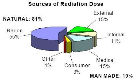 Fondo naturale di radiazioni Radiazione di origine cosmica + Radiazione di origine terrestre In