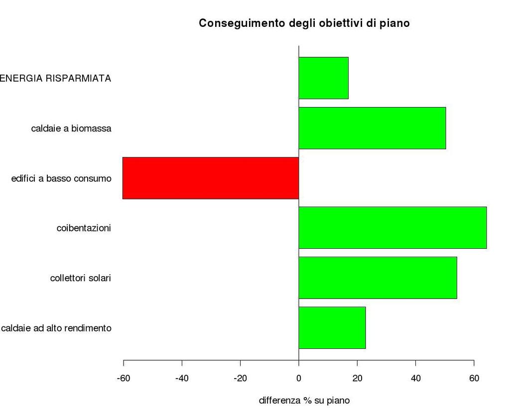 * (*) in fase di riallineamento: variazione 2008-2009 +61% Il numero di interventi di risparmio ed efficienza energetica per i quali è stato erogato un