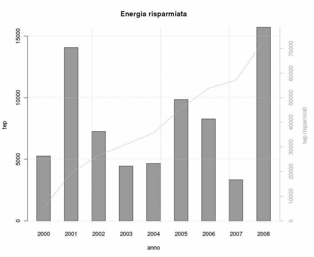 L'energia risparmiata per anno.