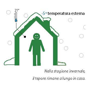 NATURALIA-BAU con MED IN ITALY: Prestazioni al TOP PROTEZIONE DAL FREDDO