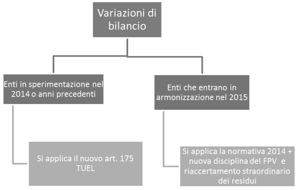 Si fa presente che la diversa soluzione prospettata dal legislatore trova la sua ratio nel diverso regime applicativo del nuovo sistema contabile applicato alle due diverse tipologie di enti.