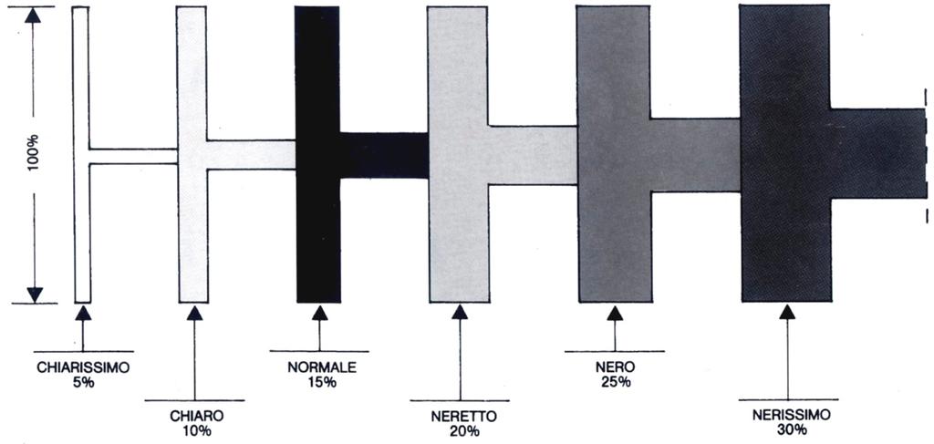 LA GAMMA SERIALE Il tono Varianti del valore tonale di un carattere. Una lettera normale ha lo spessore delle aste principali pari al 15% della misura della sua altezza.