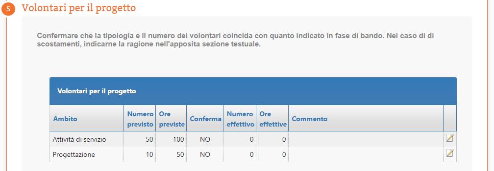 L Organizzazione, cliccando sull icona Modifica, conferma o meno la tipologia e il numero dei beneficiari