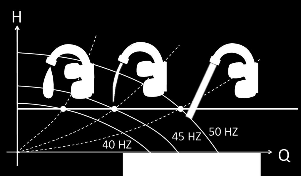 Frequenza fissa a 2 valori Qualora non sia necessario realizzare un funzionamento a pressione costante ma sia sufficiente selezionare tra 2 diverse velocità di rotazione della pompa, Il