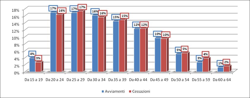 Analisi Evento Avviamento e Evento Cessazione Avviamenti, Cessazioni e Saldi per classi di età 2 Le assunzioni nel terzo 2010, pari ad oltre 23 mila, avvengono prevalentemente per la classe di età