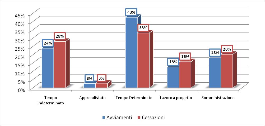 Avviamenti, Cessazioni e Saldi per tipologia contrattuale 3 Dalla distribuzione degli eventi considerati per le diverse tipologie contrattuali, si osserva una superiorità della quota associata agli