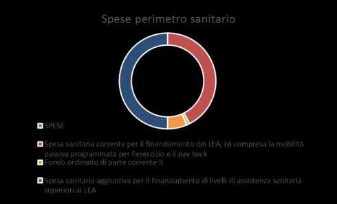 016,21 Fondo ordinario di parte corrente II 52.694.016,21 Finanziamento sanitario aggiuntivo corrente ( compresa quota regionale) 22.757.