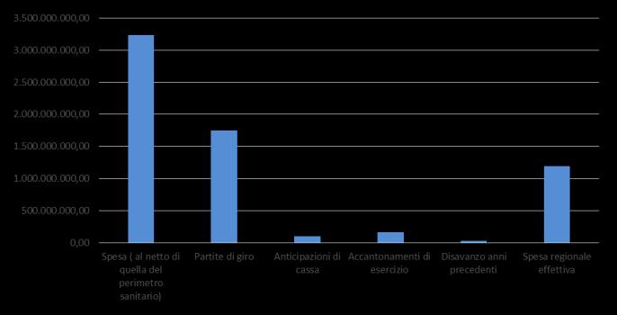La manovra di bilancio Il bilancio regionale al netto del Perimetro sanitario pari a 3.236.887.959,18 è così finalizzata Spesa ( al netto di quella del perimetro sanitario) 3.236.887.959,18 Partite di giro 1.