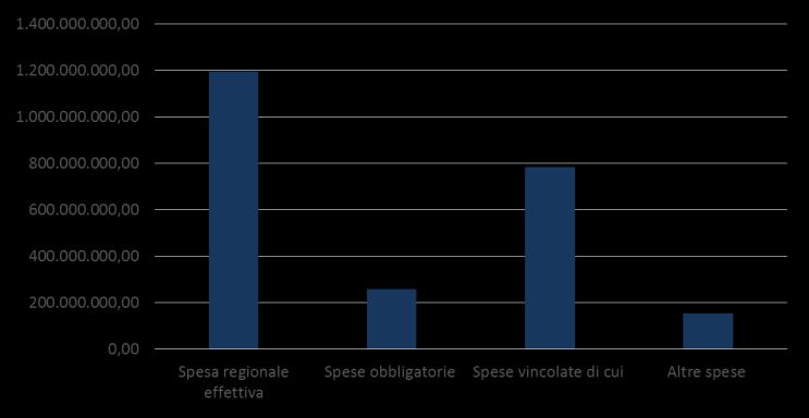 La manovra di bilancio La spesa regionale effettiva 1.