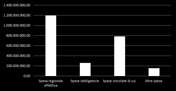 614,07 è così finalizzata SPESA REGIONALE EFFETTIVA 1.