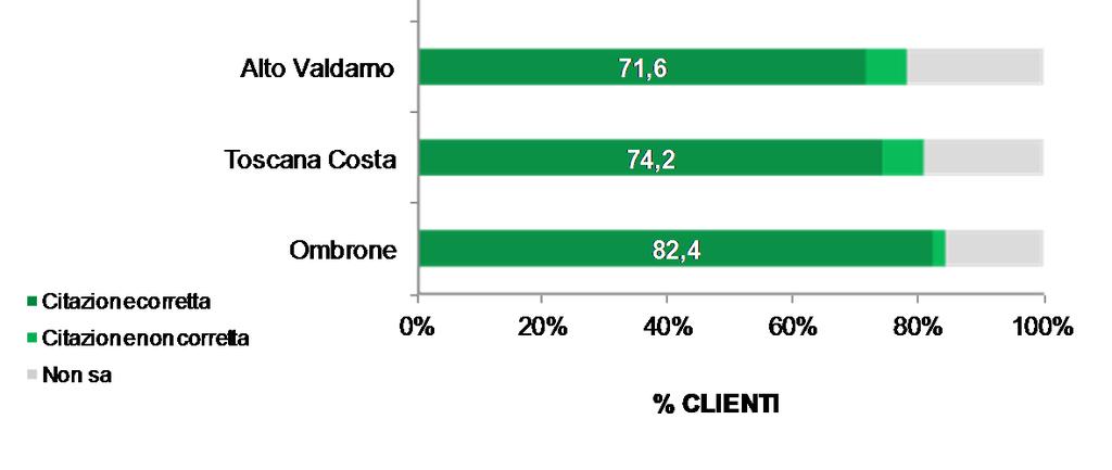 % su totale clienti dell area/del gestore Fonte: Databank Il 63% dei cittadini/clienti toscani dichiara di conoscere, ed effettivamente cita correttamente il nome del gestore del servizio