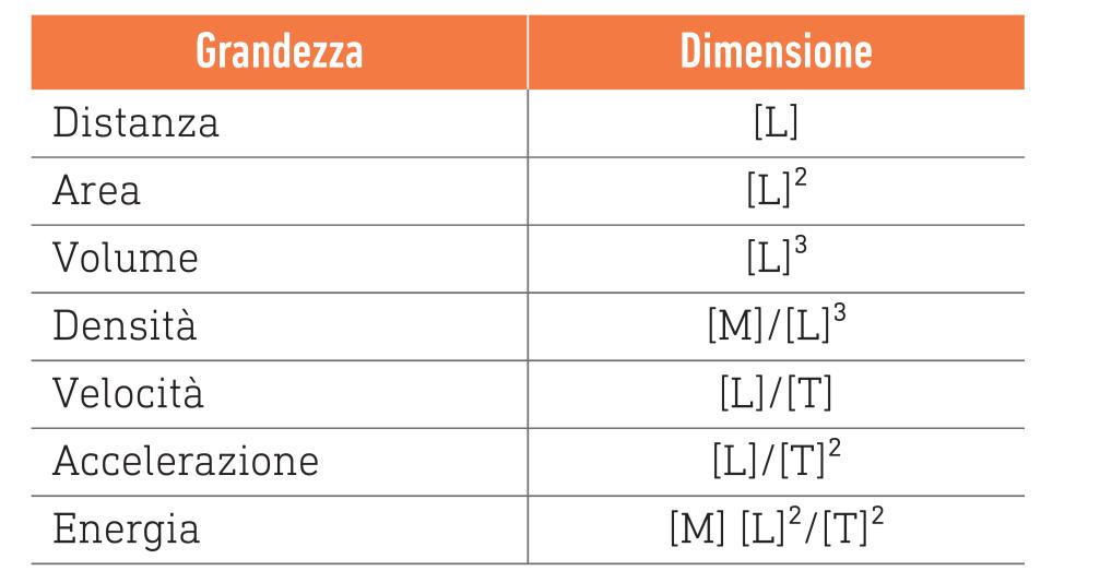 8 Le dimensioni fisiche delle grandezze Per determinare le dimensioni fisiche di una grandezza derivata, bisogna