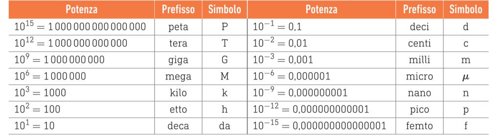 3 Le grandezze fisiche Per indicare i multipli e i sottomultipli di una certa unità di misura si usano