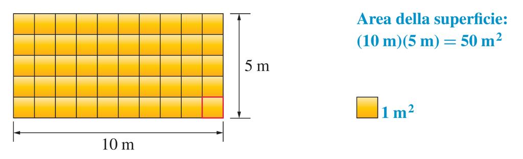 5 Le grandezze derivate Area L area di una superficie è il prodotto di due lunghezze L area di una superficie rettangolare è il