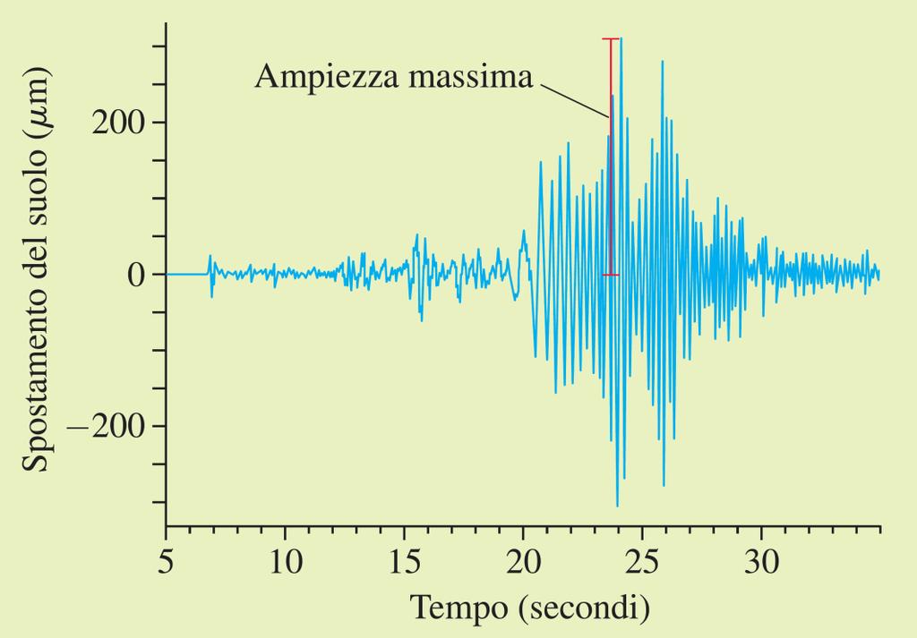 La magnitudo dei terremoti Particolare di un sismogramma in