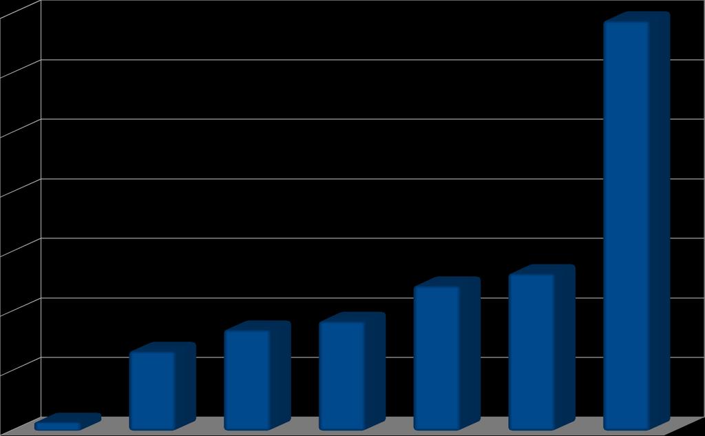 Percentuale di scelta di una stessa