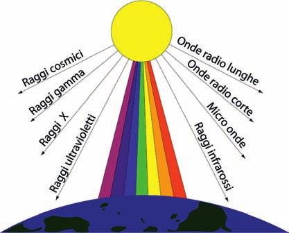 Il sole genera una vasta gamma di raggi che il nostro occhio riesce a vedere solo in parte.