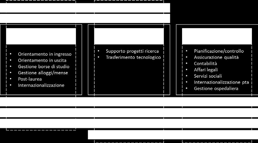 La trasversalità di alcuni dei servizi rispetto alla categorie di stakeholder è evidenziata in Figura 2, dove sono riportati