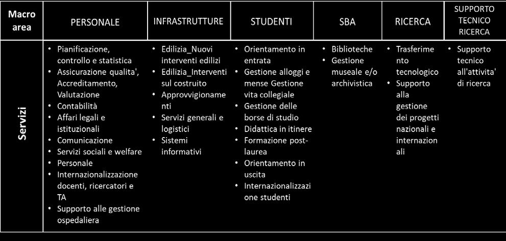 Posizionamento dell ateneo di Ferrara La presente sezione descrive il posizionamento dell ateneo di Ferrara analizzando i costi e la Customer Satisfaction associati ai vari servizi.