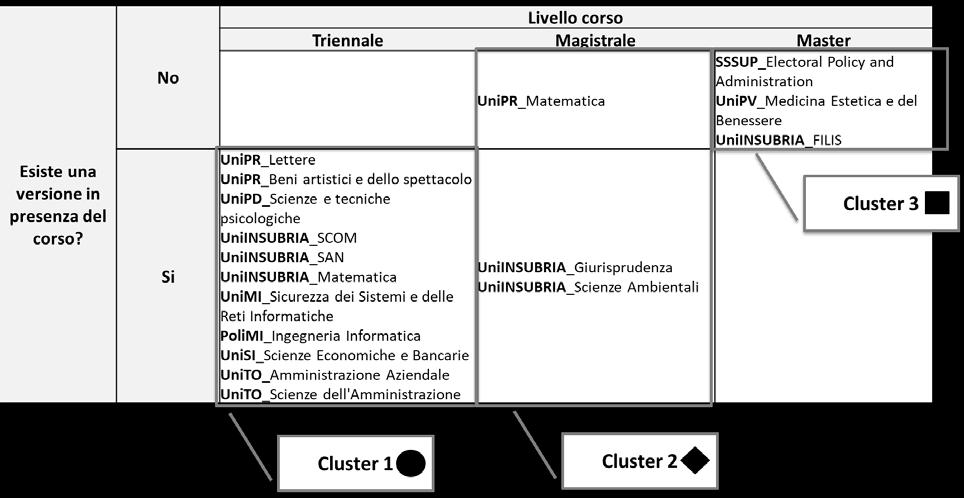 Figura 4: Definizione dei cluster Design del corso In termini di design e metodologia didattica, nessuno dei corsi analizzati si spinge decisamente verso un apprendimento di tipo