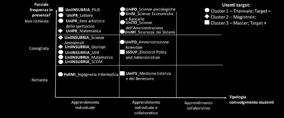 Figura 5: Design e metodologia didattica utilizzata nei corsi Struttura e attività di supporto tecnico e didattico In termini di supporto didattico ai docenti ed agli studenti, si osserva una