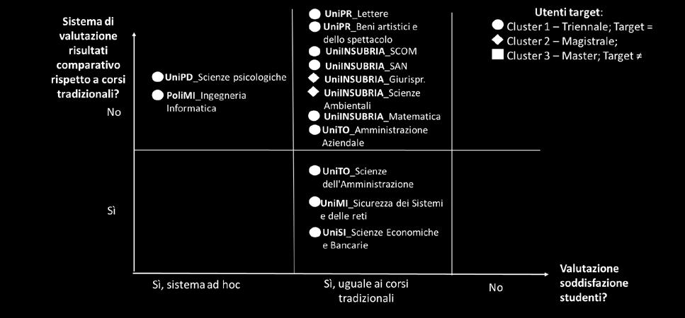 Valutazione del corso Infine, in termini di monitoraggio e valutazione del corso, si nota come in tutti i casi sia presente il monitoraggio della soddisfazione degli studenti, ma come in un numero