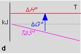 G e spontaneità di un processo Reazione endotermica, S < 0 Sia data la reazione: ½ N 2 (g) + O 2 NO 2 (g) G = H T S La reazione non è permessa a nessuna temperatura NO 2 (g) è