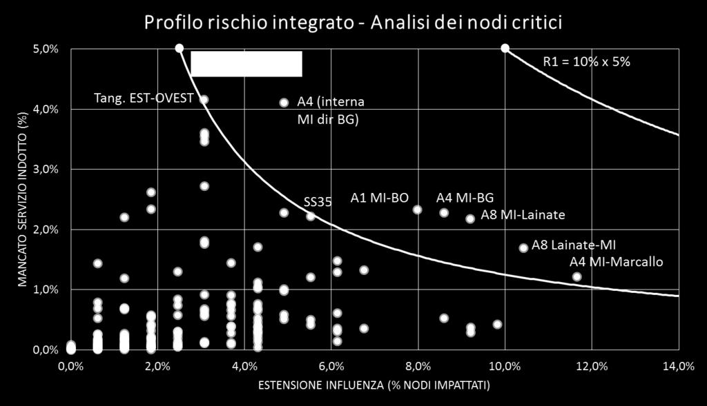 integrato - Analisi dei nodi critici