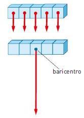 Il baricentro Il baricentro o centro di gravità di un