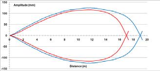 DIAGRAMMI DI RILEVAZIONE R2 R5