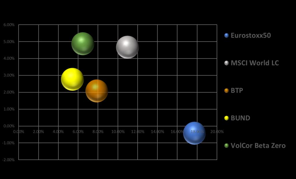 Frequenze periodi positivi VolCor Beta Zero vs mercato 100.00% 80.