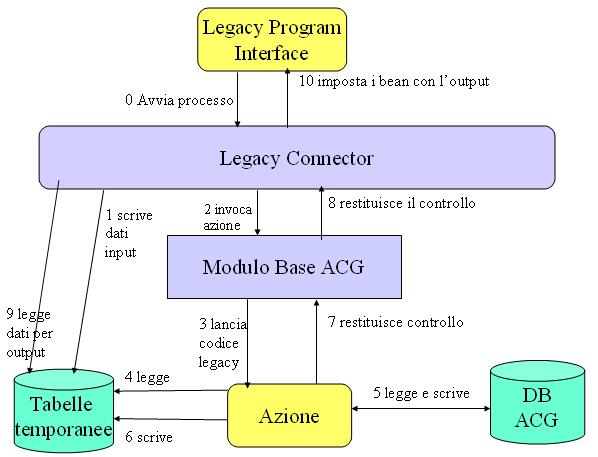 Legacy Connector ACG Service Bus consente, tramite questo componente, il riutilizzo di codice legacy ACG da parte di applicazioni client, sia attraverso le tecnologie J2EE che attraverso le