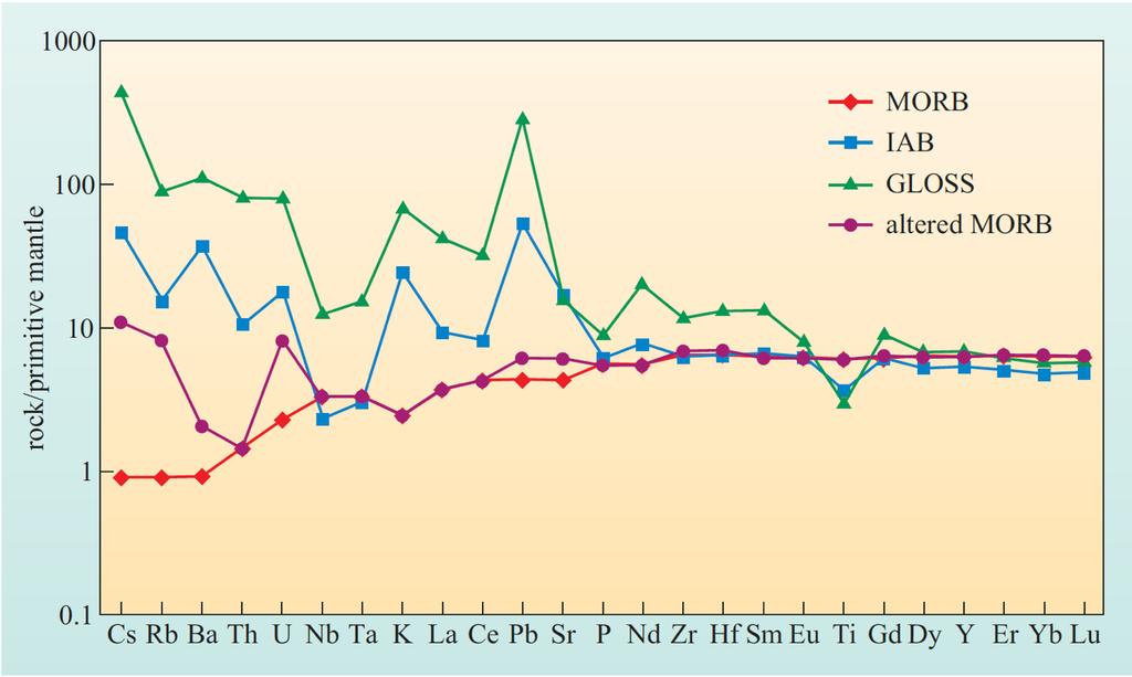 TRACE ELEMENTS - MAGMA VS SEDIMENTS PETROGRAFIA