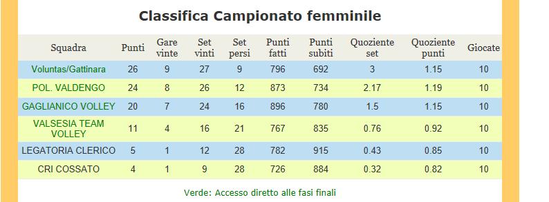 pagina n 257 2018/ 2019 OPEN FEMMINILE RISULTATI GARE Gara 227= Voluntas/Gattinara - LEGATORIA CLERICO 3-1 25-11/23-25/25-15/25-14/0-0 Play Off FEMMINILE: Semifinale 1: Voluntas Gattinara Valsesia