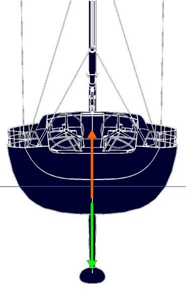 3 ARMAMENTO DI UN PICCOLO SLOOP Il metacentro rappresenta il punto di intersezione della spinta di Archimede, con il piano longitudinale di simmetria.