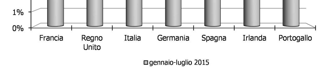 FRANCIA A luglio le entrate tributarie, al netto dei rimborsi e degli sgravi fiscali, mostrano un incremento per il secondo mese consecutivo (+23,4%), dopo un quadrimestre caratterizzato da costanti