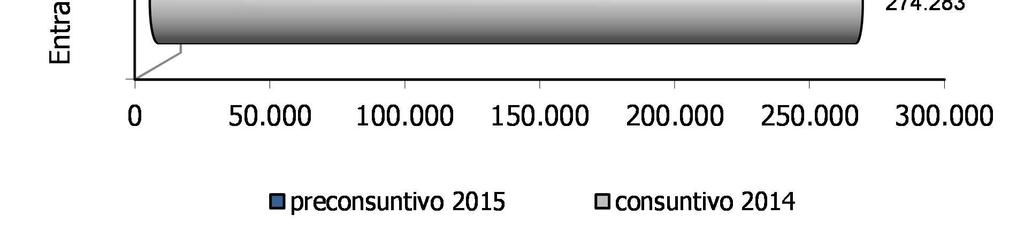 Questo risultato riflette l andamento positivo delle imposte sul reddito e sul patrimonio (+7,3%) e dell imposta sul valore aggiunto (+2,2%).