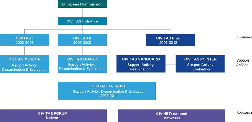 CIVITAS Struttura del programma (2002 2016)