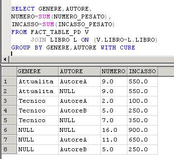 Archi multipli: soluzione con PUSH-DOWN Per evidenziare la difficoltà di calcolo della misura di impatto NUMERO, consideriamo la query per ottenere {GENERE,AUTORE} e sub-pattern Per la misura pesata