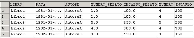 Push-Down: misure calcolate Ottenuta FACT_TABLE_PD (si noti che INCASSO_TOTALE è